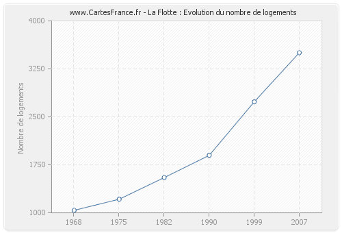 La Flotte : Evolution du nombre de logements